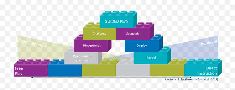 The Role Of Guided Play - Statistical Graphics Emoji,Revista Motor Aveo Emotion