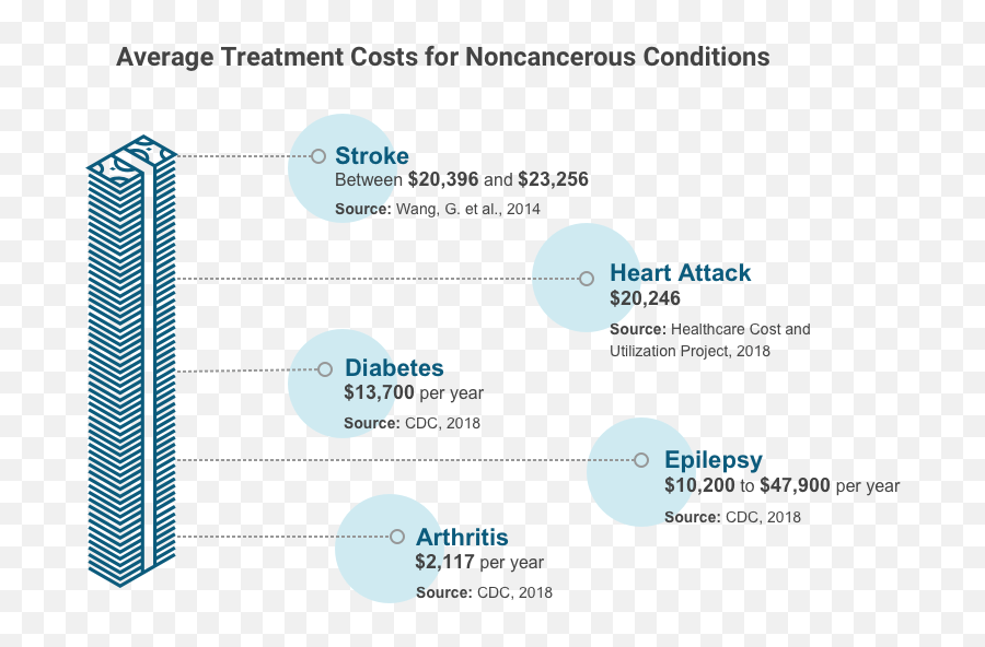 Americans Canu0027t Keep Up With High Cost Of Cancer Treatment - Vertical Emoji,Therapy Be Emotion Gama Usa