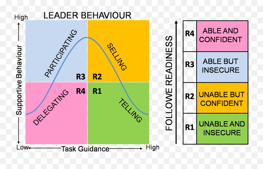 Mindiply - Situational Leadership Readiness Levels Emoji,Quadrant Chart For Emotions