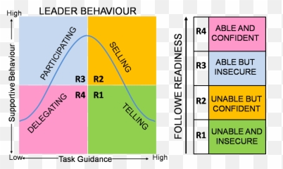 Mindiply - Situational Leadership Readiness Levels Emoji,Quadrant Chart For Emotions