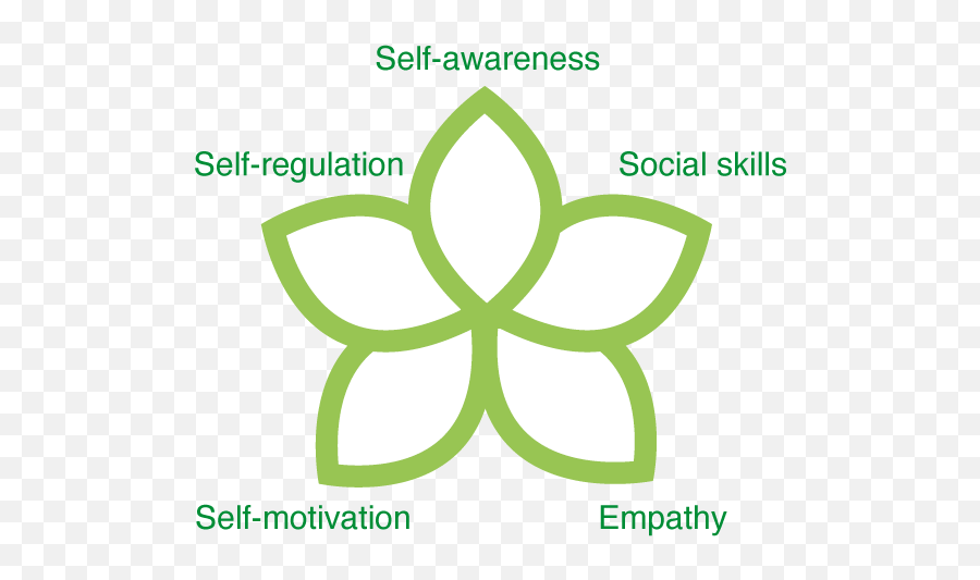 Emotional Intelligence - Emotional Intelligence Forest School Emoji,Regulation Of Emotions