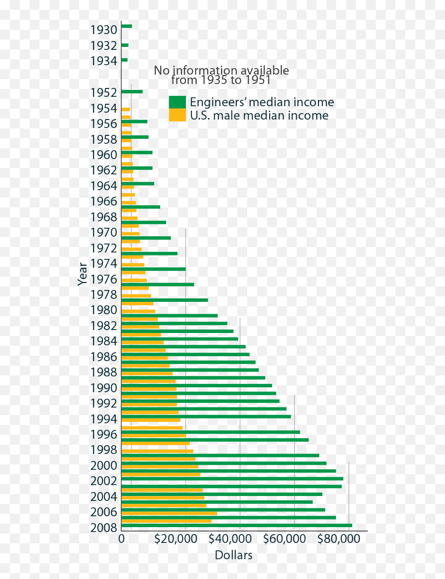 Changes In The Engineering Profession Over 80 Years - Statistical Graphics Emoji,Digital Emotion Go Go Yellow Screen