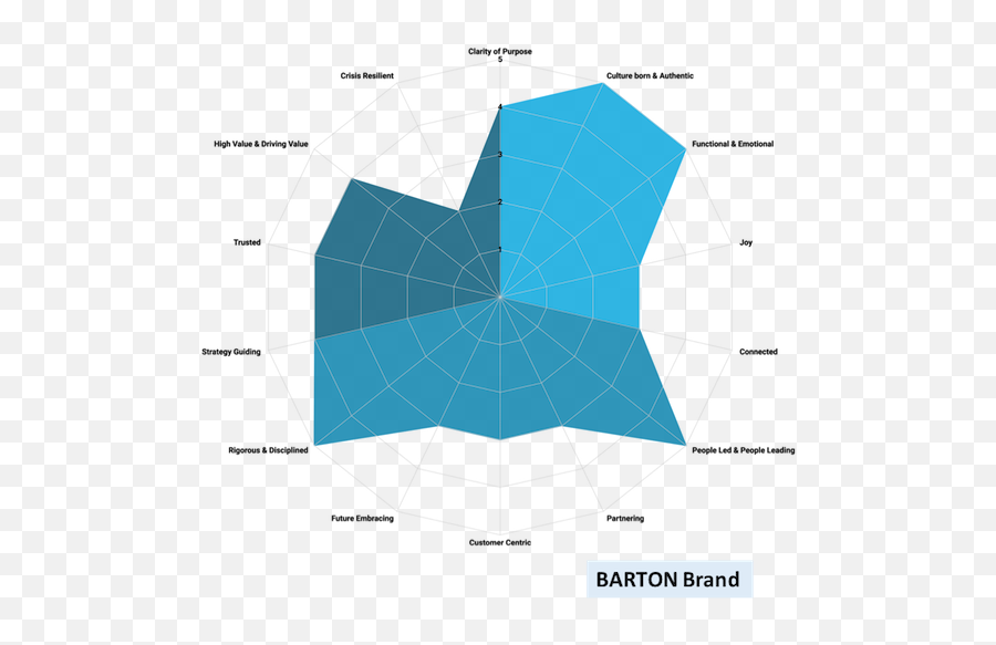 Barton Among The Best U0027functional U0026 Emotionalu0027 Brands Emoji,How To Discipline Your Emotions