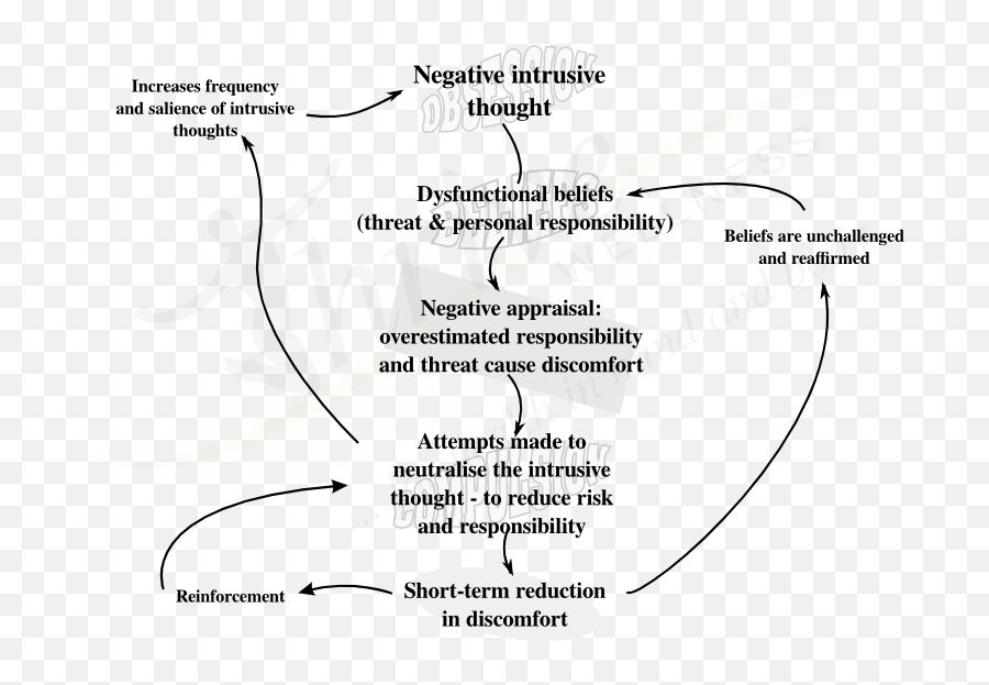 Resources - Behavioural Model Of Ocd Emoji,Describing Emotions Worksheet Cbt Resources - Behavioural Model Of Ocd Emoji,Describing Emotions Worksheet Cbt