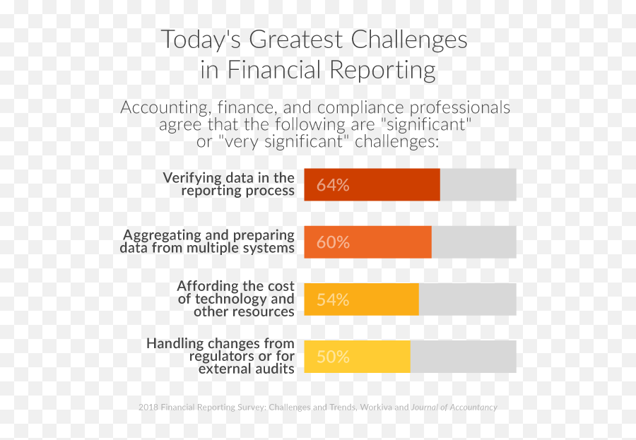 6 Tips To Improve Your Financial Reporting Process Workiva - Greatest Challenges In Financial Reporting Emoji,Books On How To Be Control Your Emotions In Business