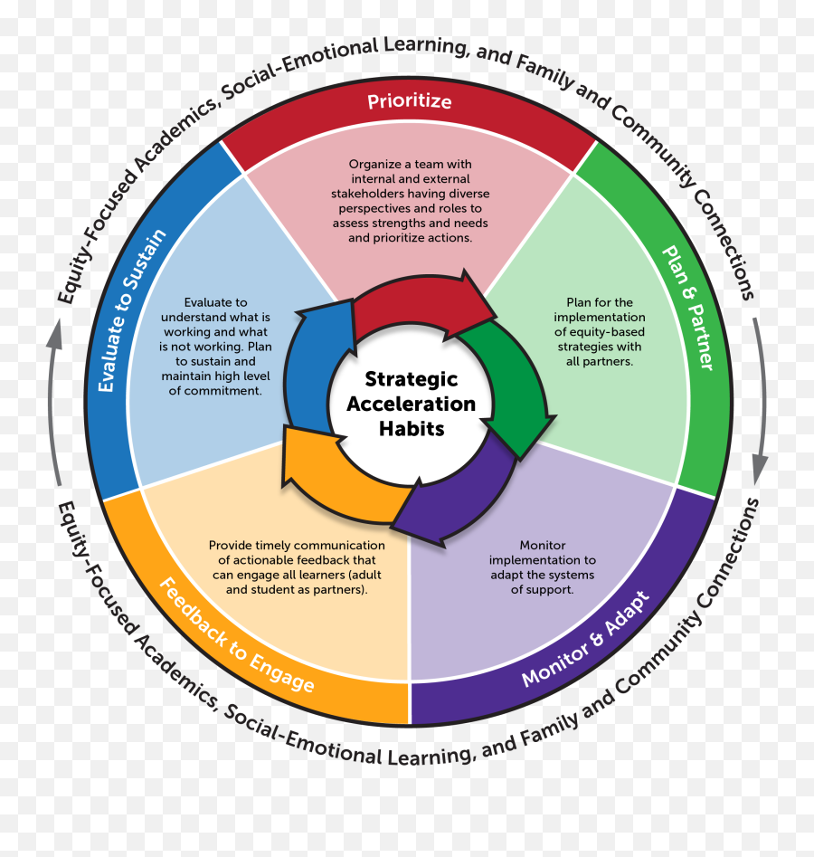 Learning Acceleration Academic Renewal And Student Enrichment - Dot Emoji,Fluency Assessment For Emotions