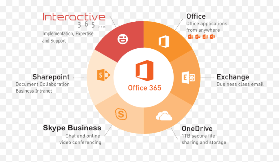 Why Office 365 For Business U2013 Features Benefits U0026 Advantages Emoji,Incredimail Emoticons Not Showing Pictures