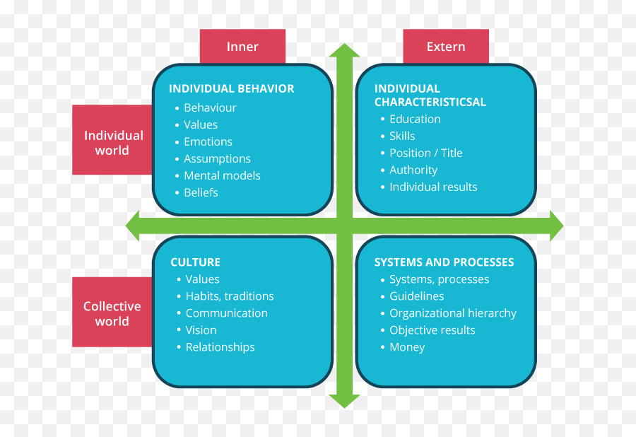 Trainingcoaching Archamonde - Vertical Emoji,Hierarchy Of Emotions