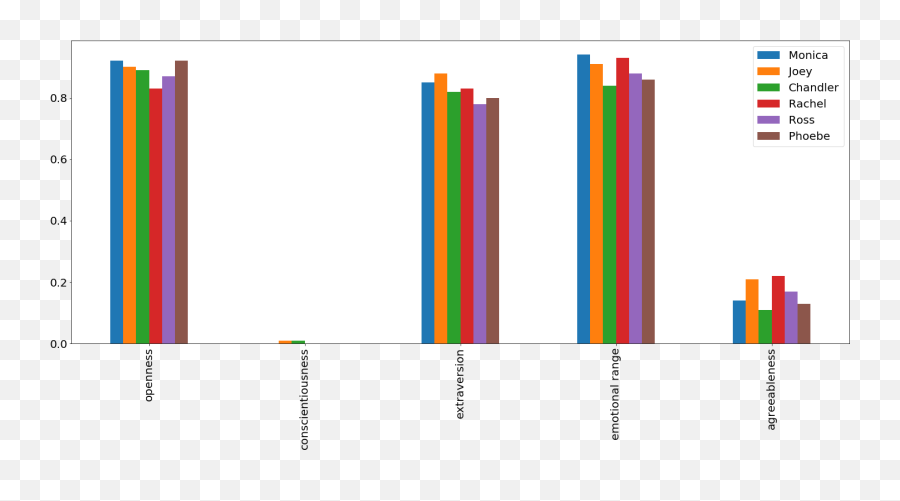 Watson Personality Insights U2014 A Novel Use Case On Tv Sitcoms - Statistical Graphics Emoji,Graphing Character Emotions Katniss