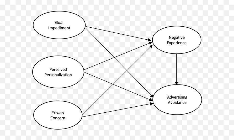 The Research Of Influence Factors Of Online Behavioral - Dot Emoji,Triparitite Model Of Emotions