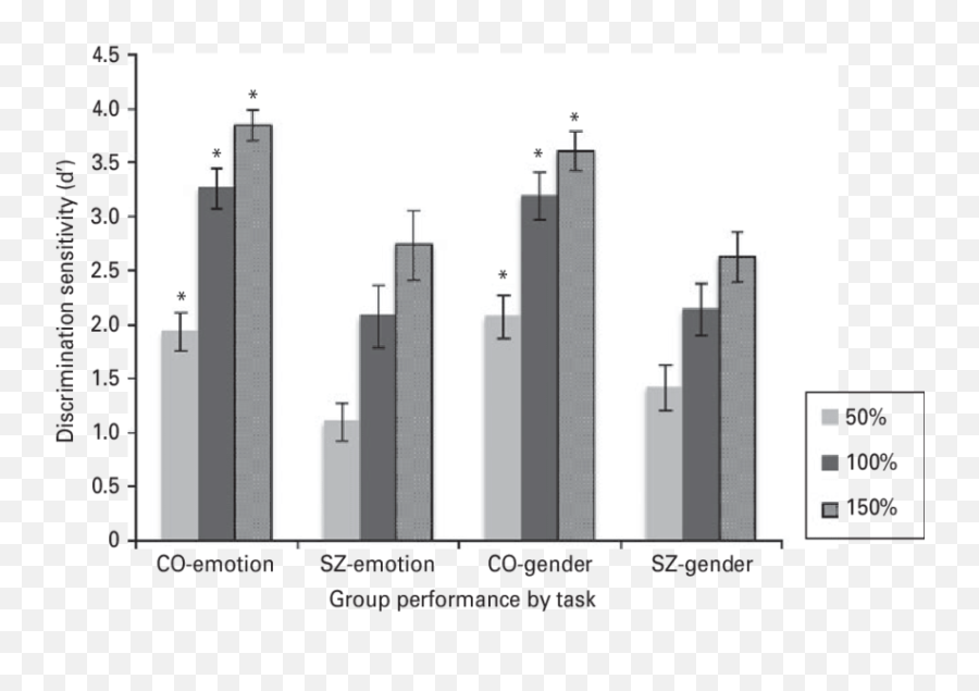 Discrimination Sensitivity Du0027 For Both Groups - Vertical Emoji,100 Emotions