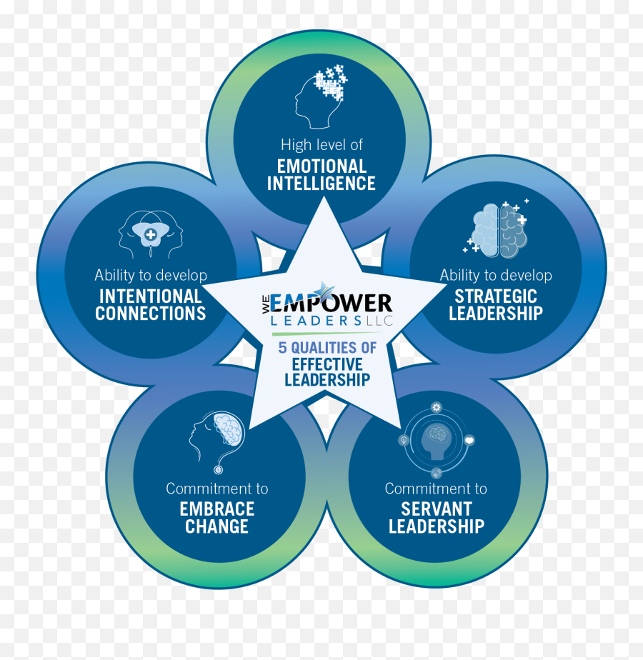 Leadership Development And Training For - Infographic On A Leadership Training Programme Emoji,Emotions On Staff Meeting