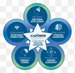 Leadership Development And Training For - Infographic On A Leadership Training Programme Emoji,Emotions On Staff Meeting