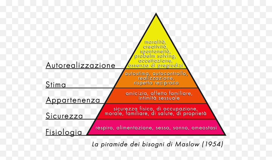 2018 - Piramide Di Maslow Marketing Emoji,Pictures That Instile Emotion