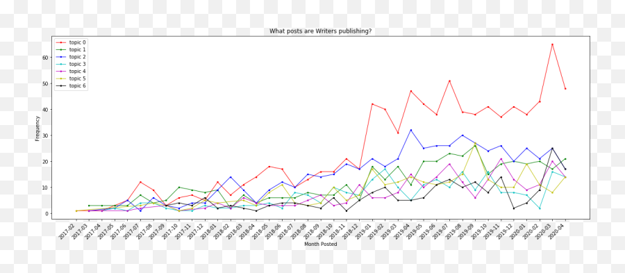 I Analyzed Towards Data Science Post Titles To Understand Emoji,Frequency Distribution Table For Emotion