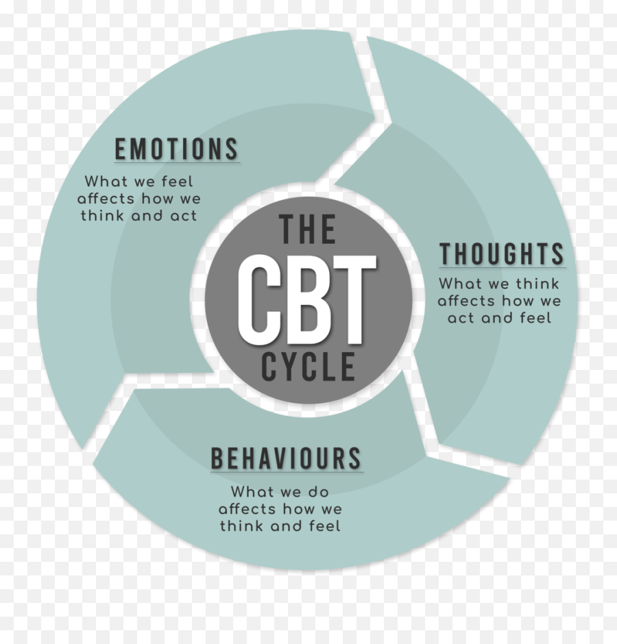 Cbt U2014 Iven Chung Psychotherapy - Dot Emoji,Emotions Graphic