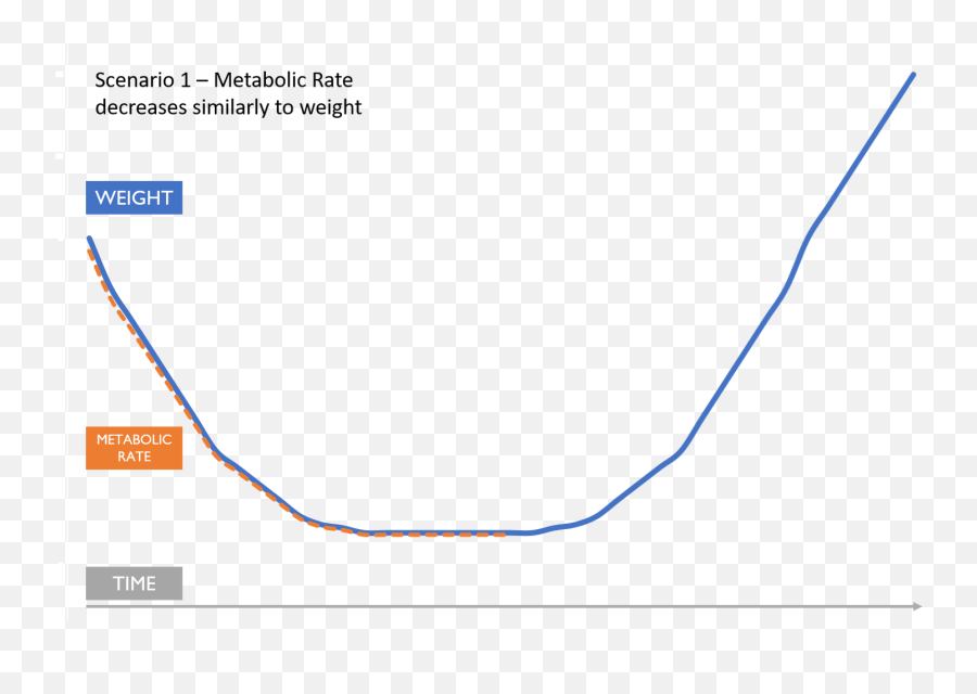 Why Diets Make You Fat - Vertical Emoji,Emotions Stored In The Thighs