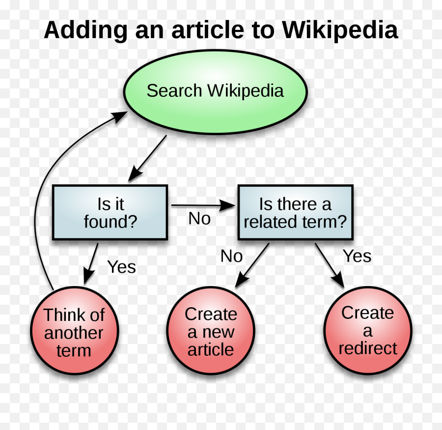 Decision - Making Wikipedia Adding An Article To Wikipedia Emoji,Theories Of Emotion