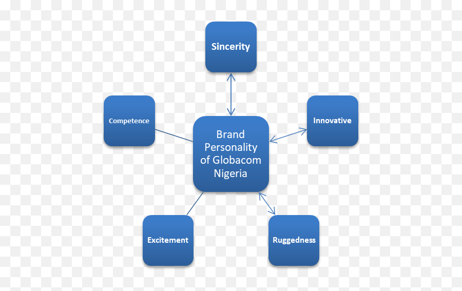 Brand Personality Of Globacom Nigeria - Real Estate Investment Risk Emoji,Two Factore Theory Of Emotion