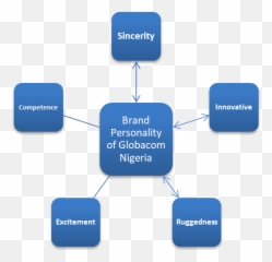 Brand Personality Of Globacom Nigeria - Real Estate Investment Risk Emoji,Two Factore Theory Of Emotion