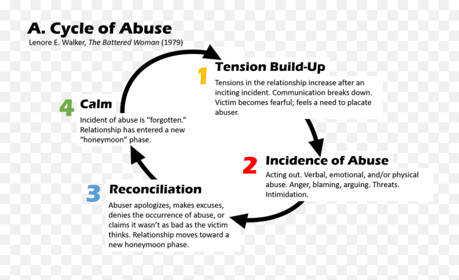 The Narcissists Cycle Of Abuse - Narcissist Relationship Pattern Honey Moon Phase Emoji,Divorce Emotions Cycle