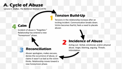 The Narcissists Cycle Of Abuse - Narcissist Relationship Pattern Honey Moon Phase Emoji,Divorce Emotions Cycle