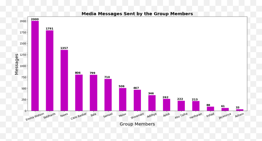 Whatsapp Group Chat Analysis Laptrinhx - Statistical Graphics Emoji,Yahoo Chat Text Pictures Emoticons