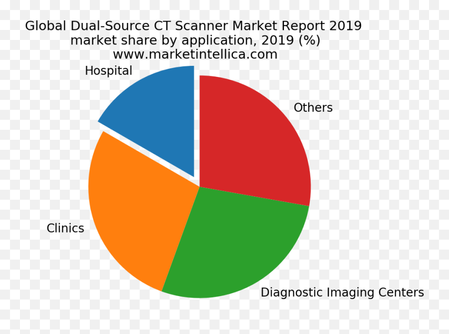 Dual Source Ct Scanner - Ct Scan Machine Ct Scanner Market Share Emoji,Siemens Emotion 16 Slice Ics Installation Instructions