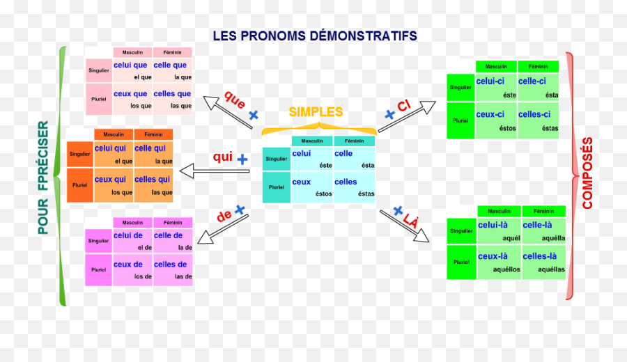 Ce qui ce que. Les pronoms во французском. Les pronoms démonstratifs во французском языке. Указательные местоимения во французском языке. Указательные прилагательные и местоимения французский.