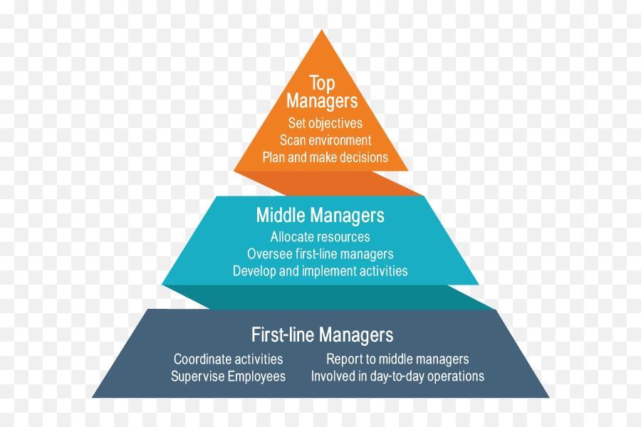 Levels of Management. Pyramid of Levels of Management. Middle менеджмент это. Three Levels of Management.