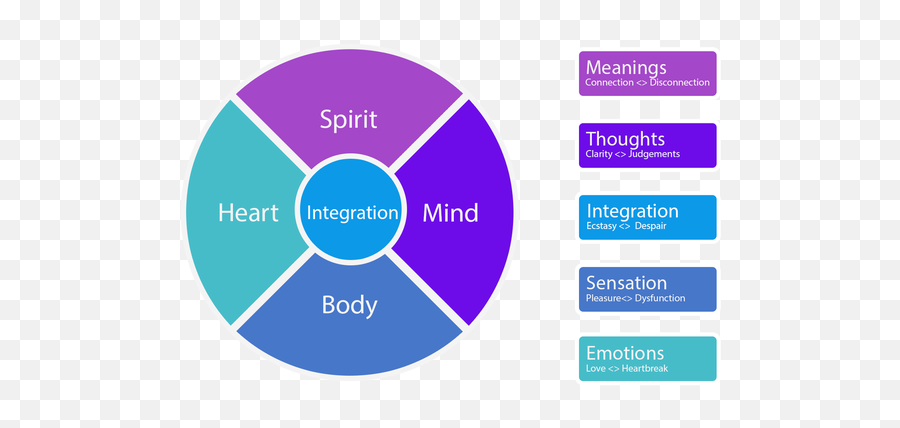 Opportunities For Therapists - Mind Body Heart Spirit Emoji,Color Wheel Of Emotions