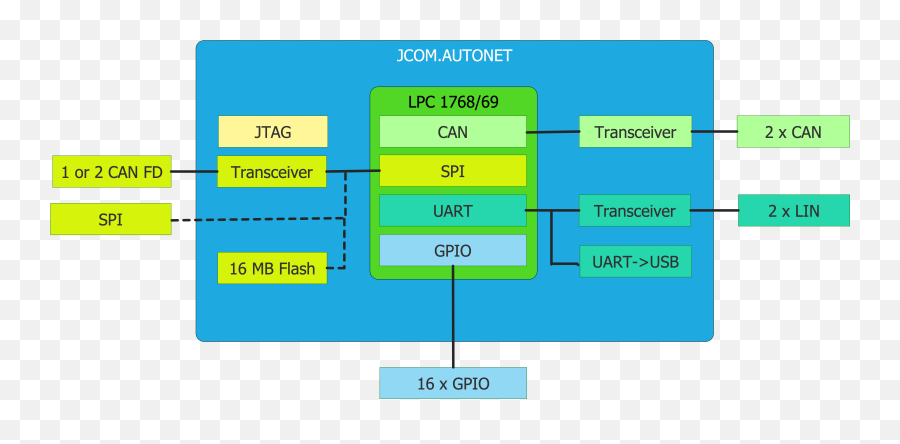 Automotive Network Development System With Can Can Fd Lin Emoji,Fd & Hj Narrate Two Different Episodes Of Slave Life. Compare Actions, Emotions And Opinions