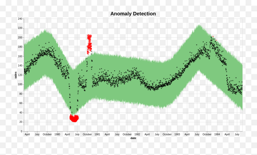 Anomaly Detection In Time Series With Prophet Library By Emoji,Stt Emotion Chip Data