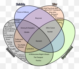 Venn Diagram - Vertical Emoji,Othello Emotion Chart