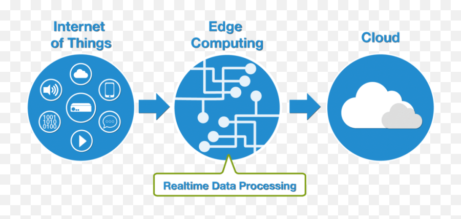 Blog Archive - Page 2 Of 3 Survin It Solutions Edge Computing Png Transparent Emoji,Telephone Receiver Emoji Iphone