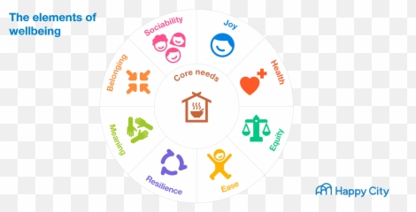 A Recipe For Urban Happiness Nine Essential Ingredients For - Elements Of A Happy City Emoji,Happy Emotions Coffee