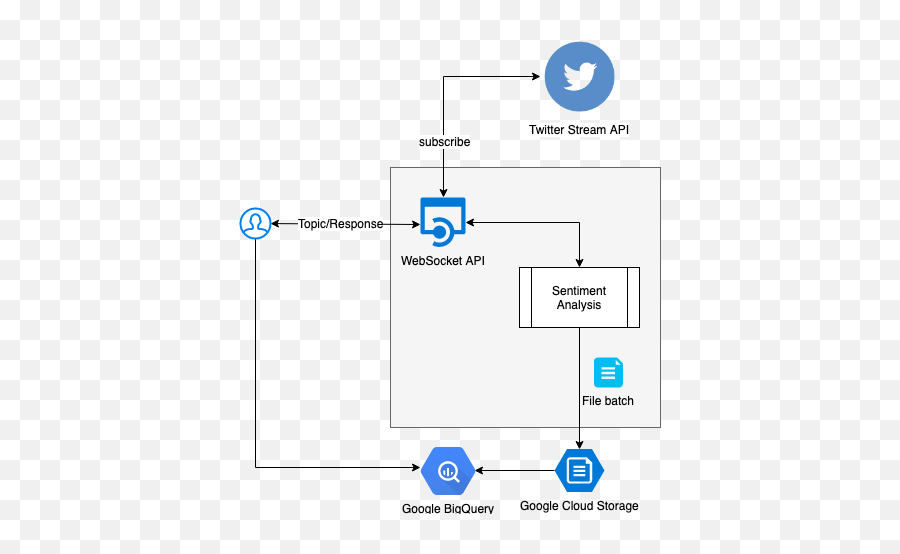 Build A Simple Lambda Architecture Data Pipeline By Using Go Emoji,Kaiba Emoticon