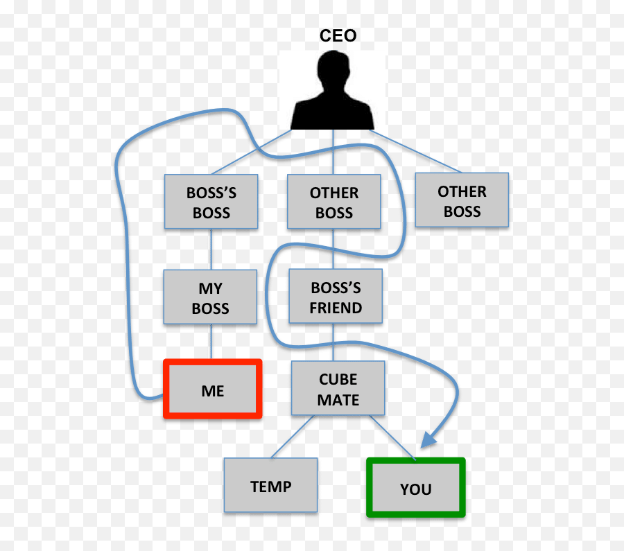 Lex U2013 Organizational Physics By Lex Sisney - Difference Between Organizational Structure And Organizational Chart Emoji,Moods And Emotions Of Jeff Bezos Working Styles