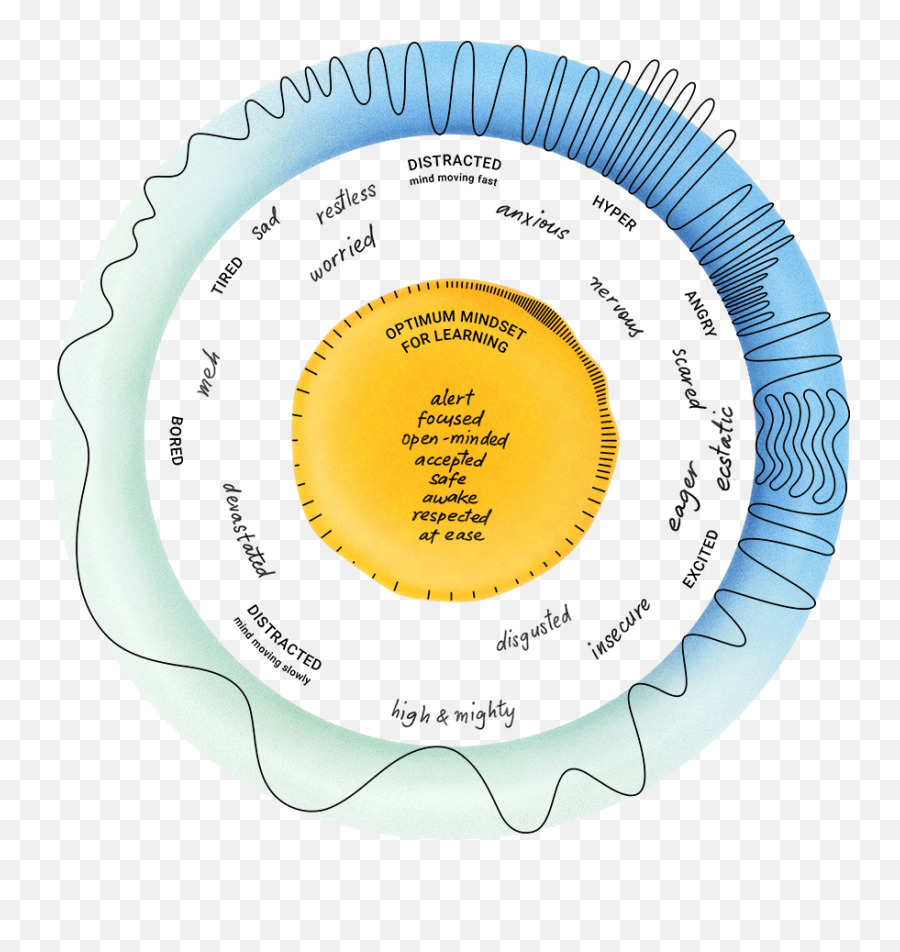 Mindset Map Partners In Healing - Dot Emoji,Emotion Vs.feeling Mindset Map Partners In Healing - Dot Emoji,Emotion Vs.feeling