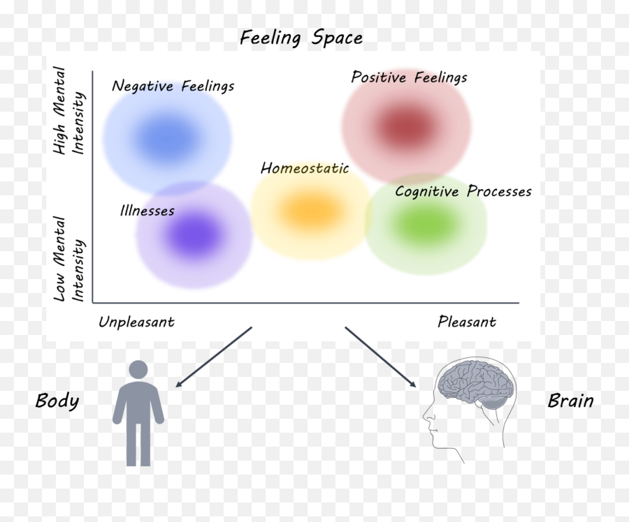 Mapping Subjective Feelings - Dot Emoji,Emotions And There Opisite