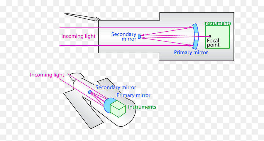 The Hubble Telescope Is A Time Machine Ever Widening Circles - Hubble Telescope Ray Diagram Emoji,Scientist Water Under Telescope Emotion Dr.