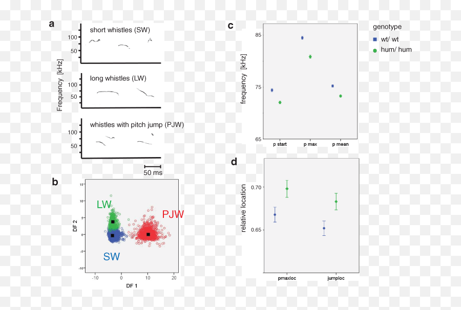 Ultrasonic Vocalizations In Mouse Models For Speech And Emoji,10 Extremely Precise Words For Emotions