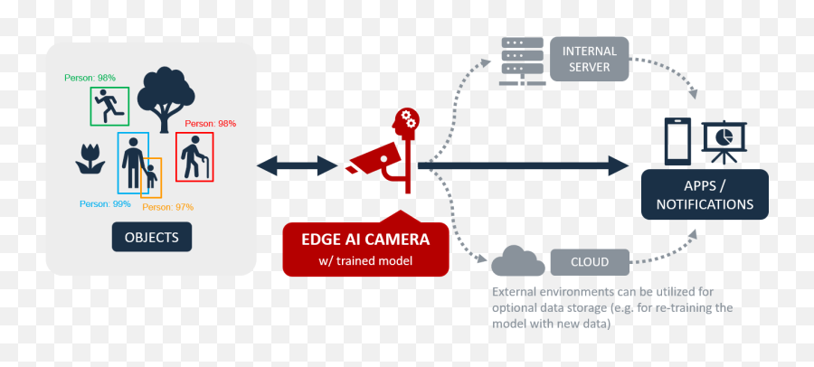 Avinton Edge Ai Camera - Sharing Emoji,Emotion Edge