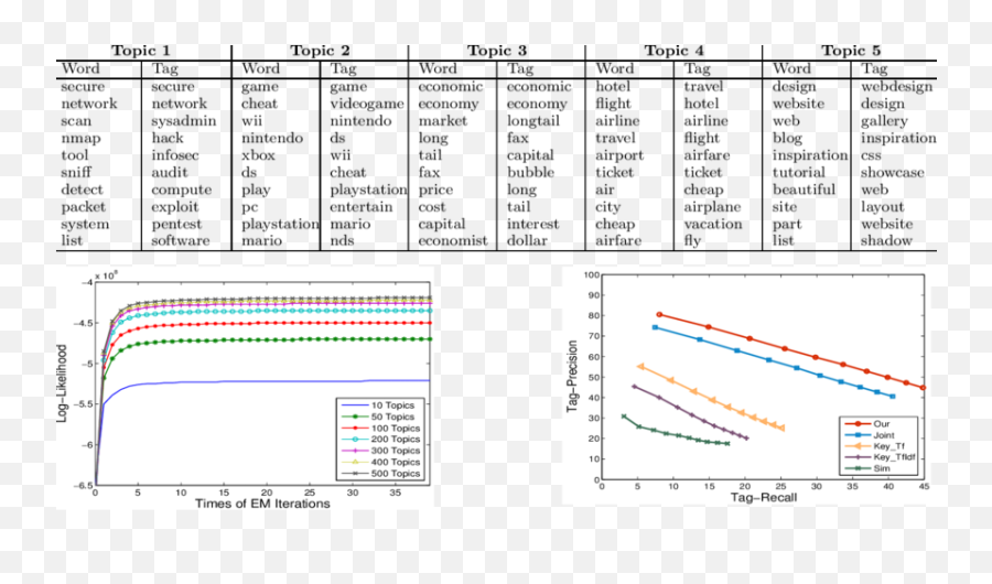 Comparisons Between Topics Over Words And Tags Download Table - Plot Emoji,Emoticons Myspace Instant Messenger