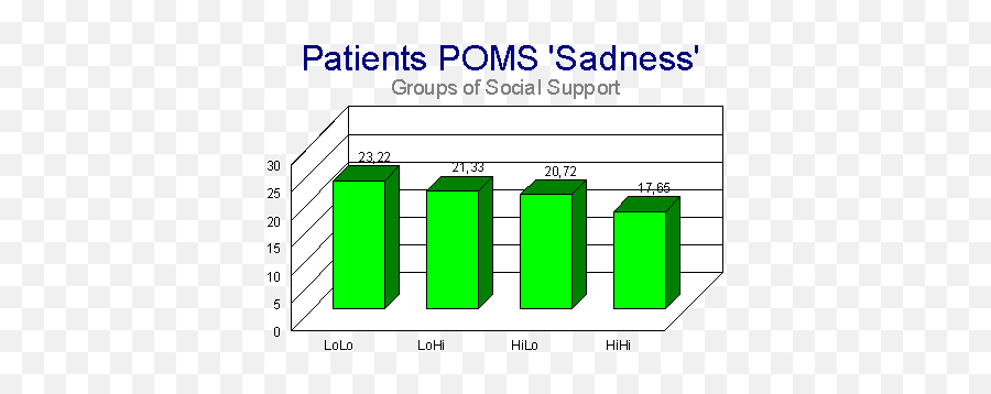 Results Part Three Social Support - Statistical Graphics Emoji,Emotion Dyad Chart