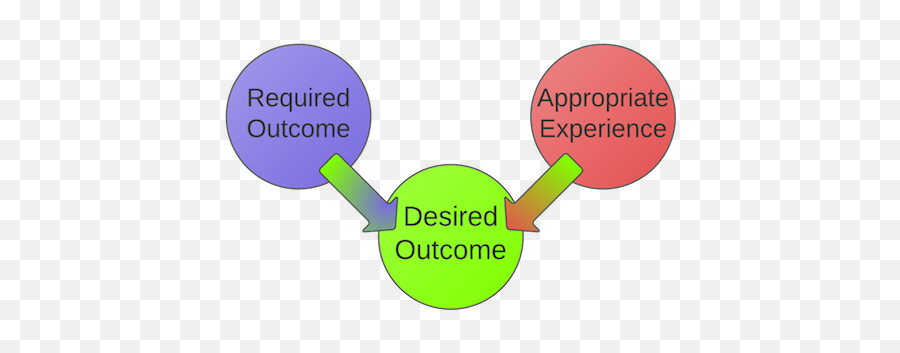 Desired Outcome - Desired Outcome Of Your Decision Emoji,No Matter The Situation Never Let Your Emotions Overpower Your Intelligence Meaningmeaning