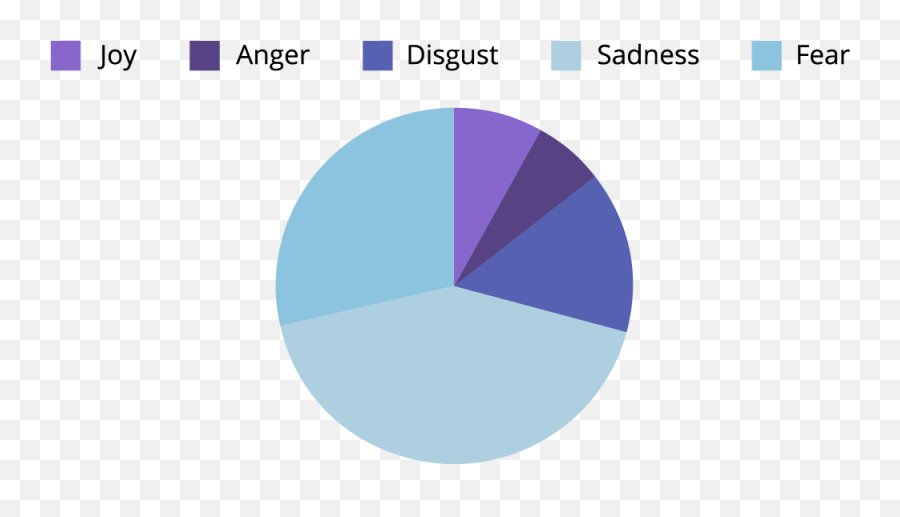 Contetino - Hotel Guest Survey Vertical Emoji,Bad Emotions