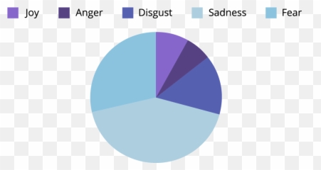Contetino - Hotel Guest Survey Vertical Emoji,Bad Emotions