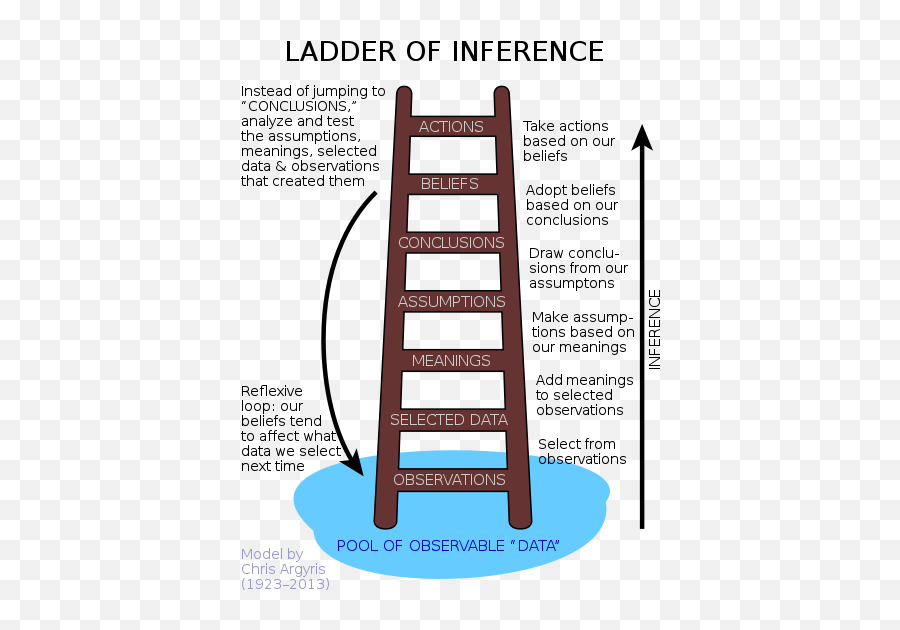 Communication Skills - Chris Argyris Ladder Of Inference Emoji,The Three Components That Any Complete Treatment Of Emotion Should Include Are