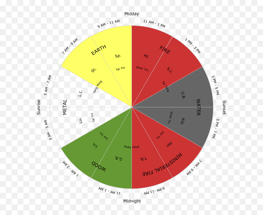 24 Hr Qi Flow Though The Acupuncture - Cyclical Flow Of Qi Emoji,Chinese Medicine Emotions Organs Chart